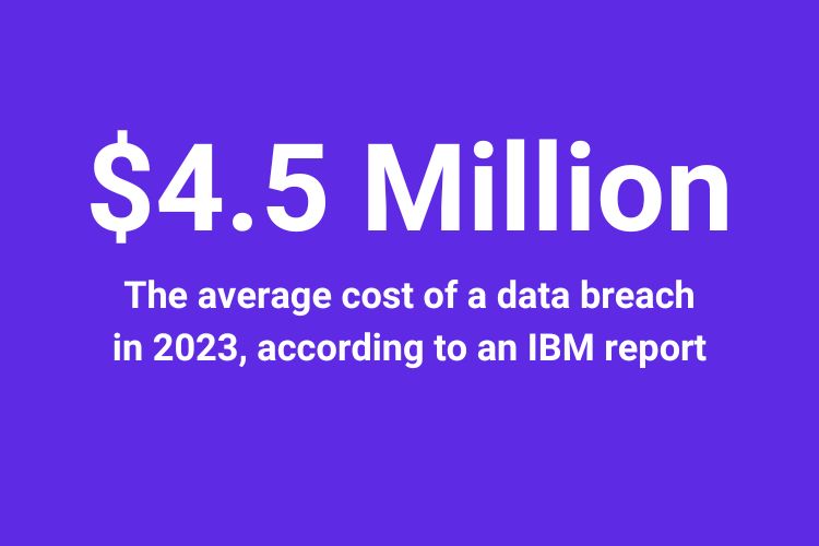 Average cost of ransomware was $4.5 million in 2023